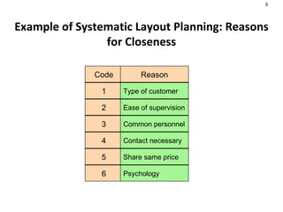 Example of Systematic Layout Planning: Reasons for Closeness Code 1 2 3 4 5 6 Reason Type of customer Ease of supervision ...