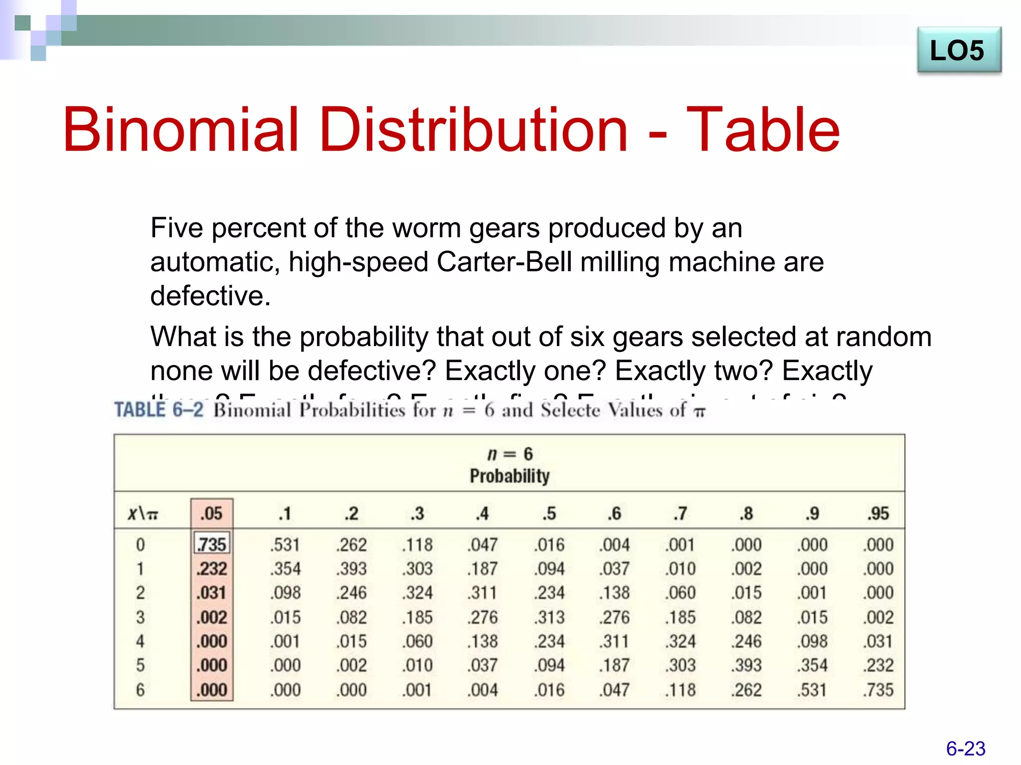 LO5


Binomial Distribution - Table
   Five percent of the worm gears produced by an
   automatic, high-speed Carter-Bell milling machine are
   defective.
   What is the probability that out of six gears selected at random
   none will be defective? Exactly one? Exactly two? Exactly
   three? Exactly four? Exactly five? Exactly six out of six?




                                                                      6-23
 