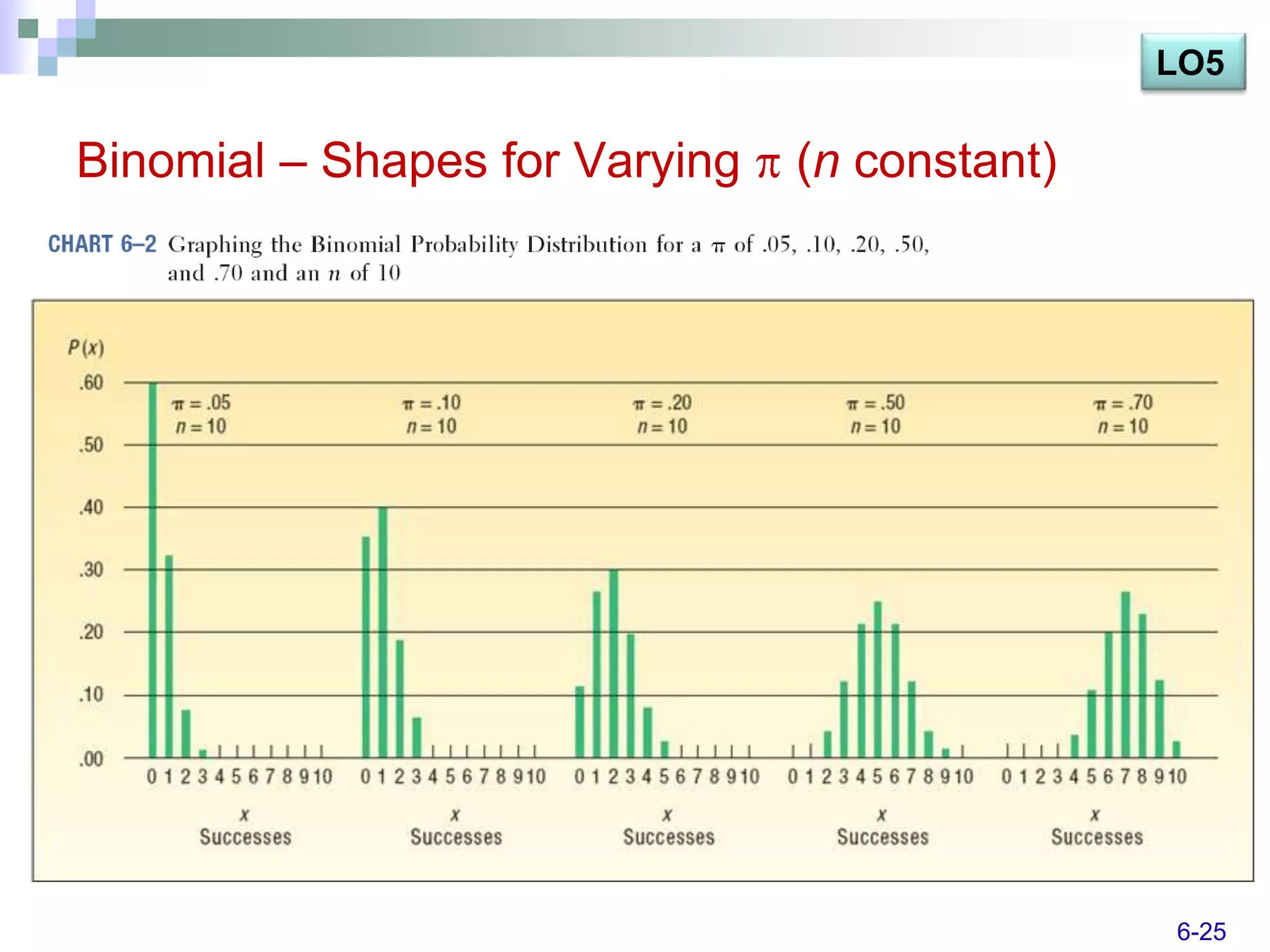 LO5

Binomial – Shapes for Varying   (n constant)




                                               6-25
 
