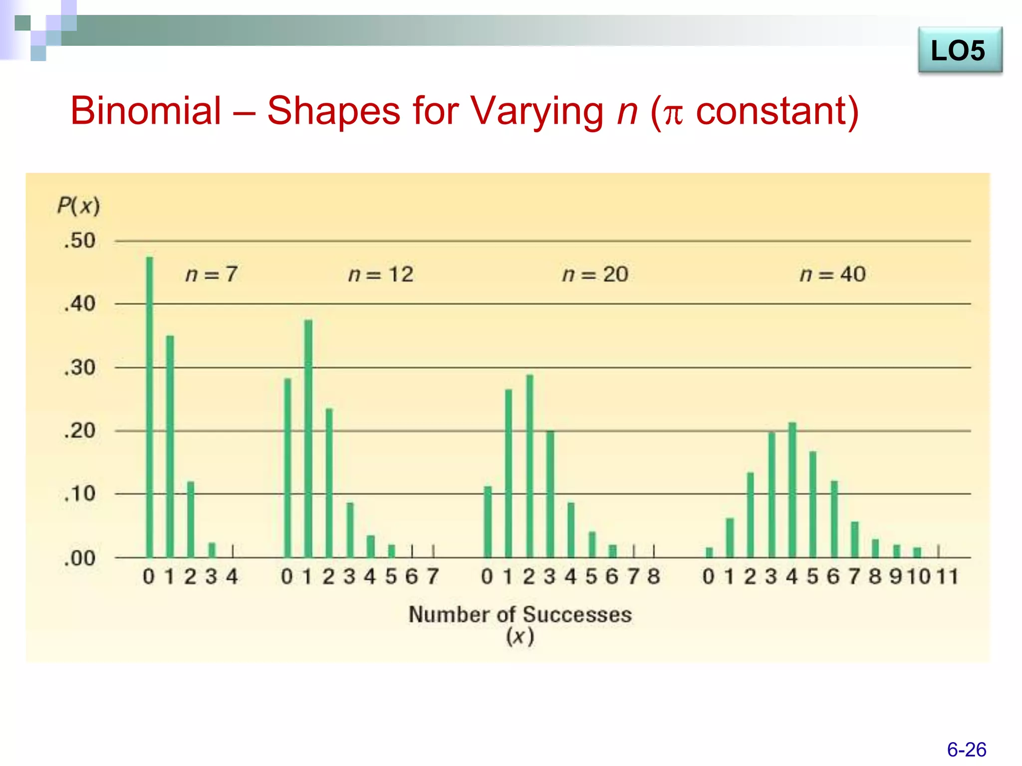LO5

Binomial – Shapes for Varying n ( constant)




                                              6-26
 