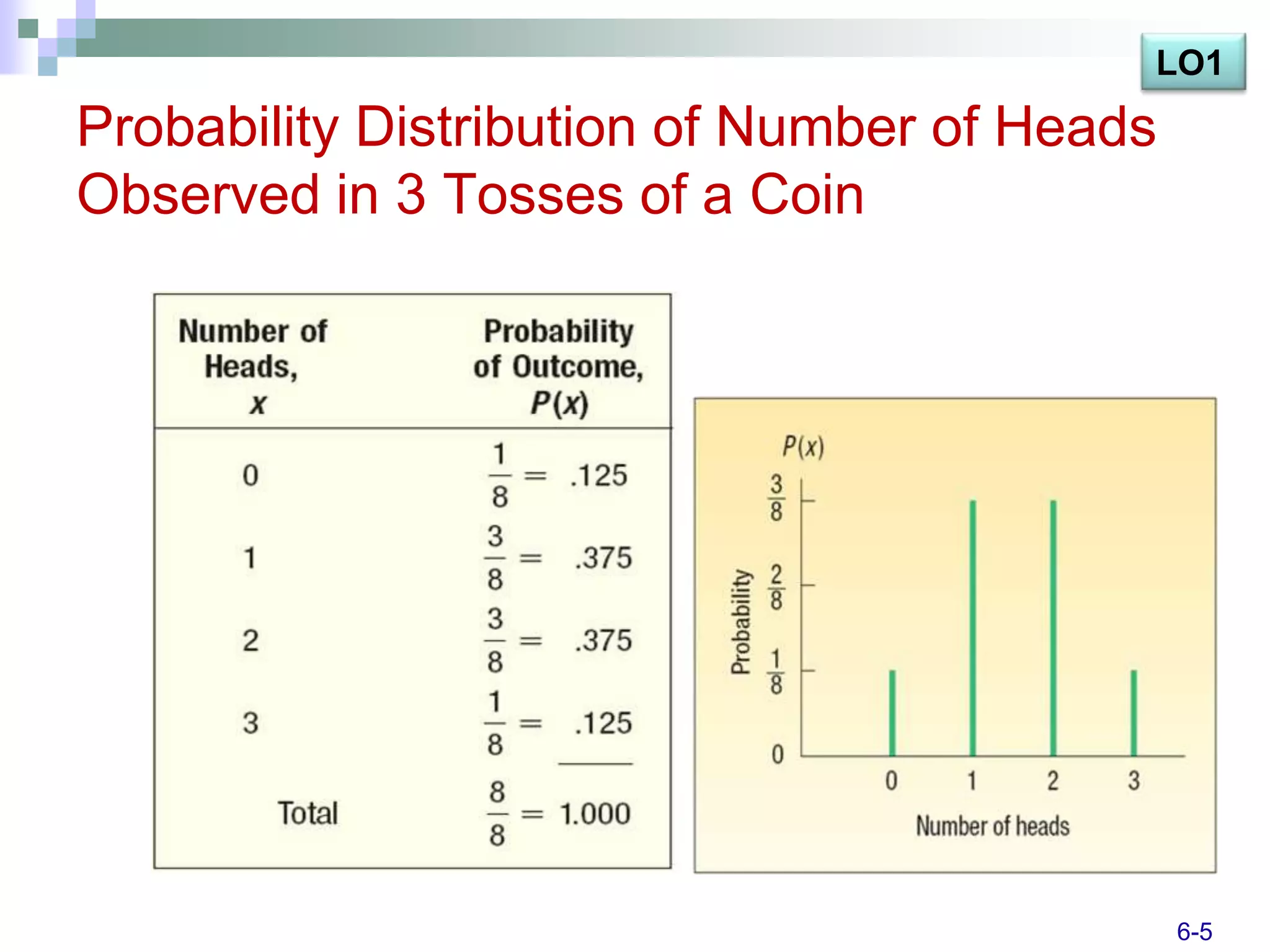 LO1

Probability Distribution of Number of Heads
Observed in 3 Tosses of a Coin




                                              6-5
 