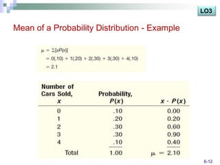LO3

Mean of a Probability Distribution - Example




                                               6-12
 