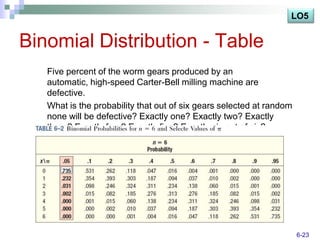 LO5


Binomial Distribution - Table
   Five percent of the worm gears produced by an
   automatic, high-speed Carter-Bell milling machine are
   defective.
   What is the probability that out of six gears selected at random
   none will be defective? Exactly one? Exactly two? Exactly
   three? Exactly four? Exactly five? Exactly six out of six?




                                                                      6-23
 