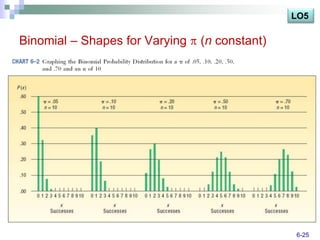 LO5

Binomial – Shapes for Varying   (n constant)




                                               6-25
 
