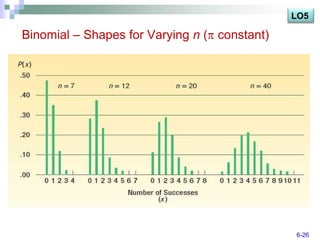 LO5

Binomial – Shapes for Varying n ( constant)




                                              6-26
 