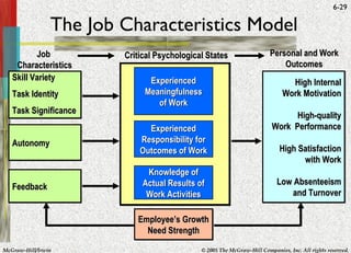 The Job Characteristics Model Skill Variety Task Identity Task Significance Autonomy Feedback Experienced Meaningfulness of Work Experienced Responsibility for Outcomes of Work Knowledge of Actual Results of Work Activities High Internal Work Motivation High-quality Work  Performance High Satisfaction with Work Low Absenteeism and Turnover Job  Characteristics Personal and Work Outcomes Employee’s Growth Need Strength Critical Psychological States 