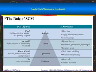 35



                    Supply Chain Management (continued)



 The    Role of SCM




McGraw-Hill/Irwin             Copyright © 2004, The McGraw-Hill Companies, Inc. All rights reserved.
 