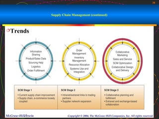 38



                    Supply Chain Management (continued)



 Trends




McGraw-Hill/Irwin             Copyright © 2004, The McGraw-Hill Companies, Inc. All rights reserved.
 