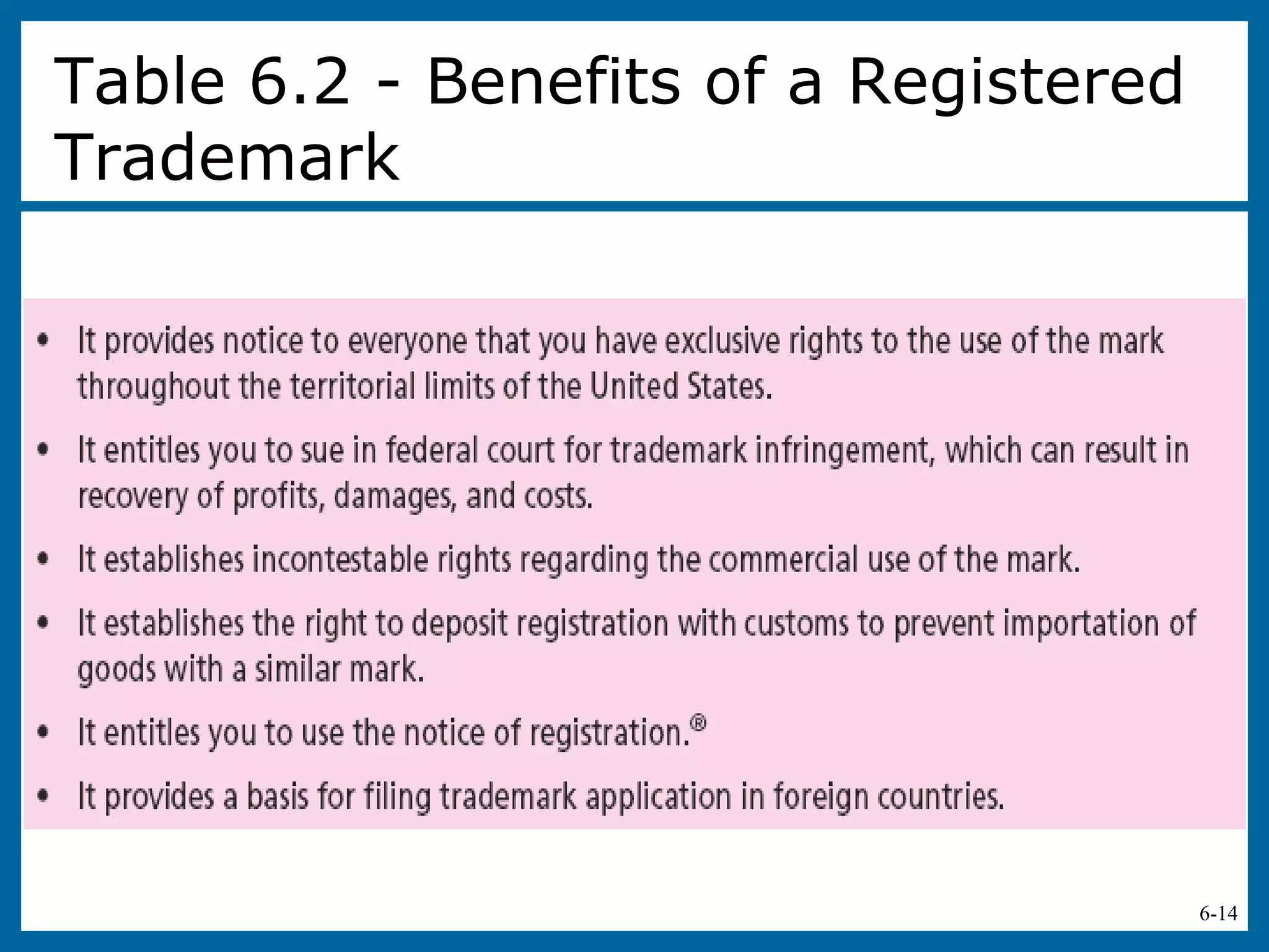 6-14
Table 6.2 - Benefits of a Registered
Trademark
Table 6.2
 