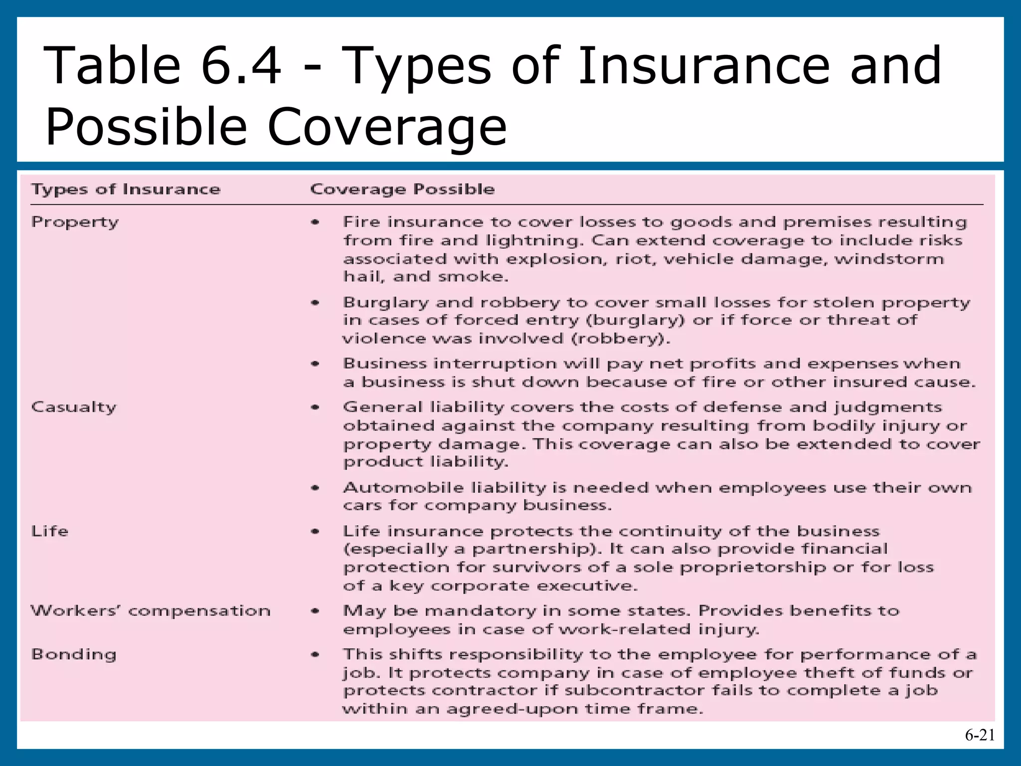 6-21
Table 6.4 - Types of Insurance and
Possible Coverage
 