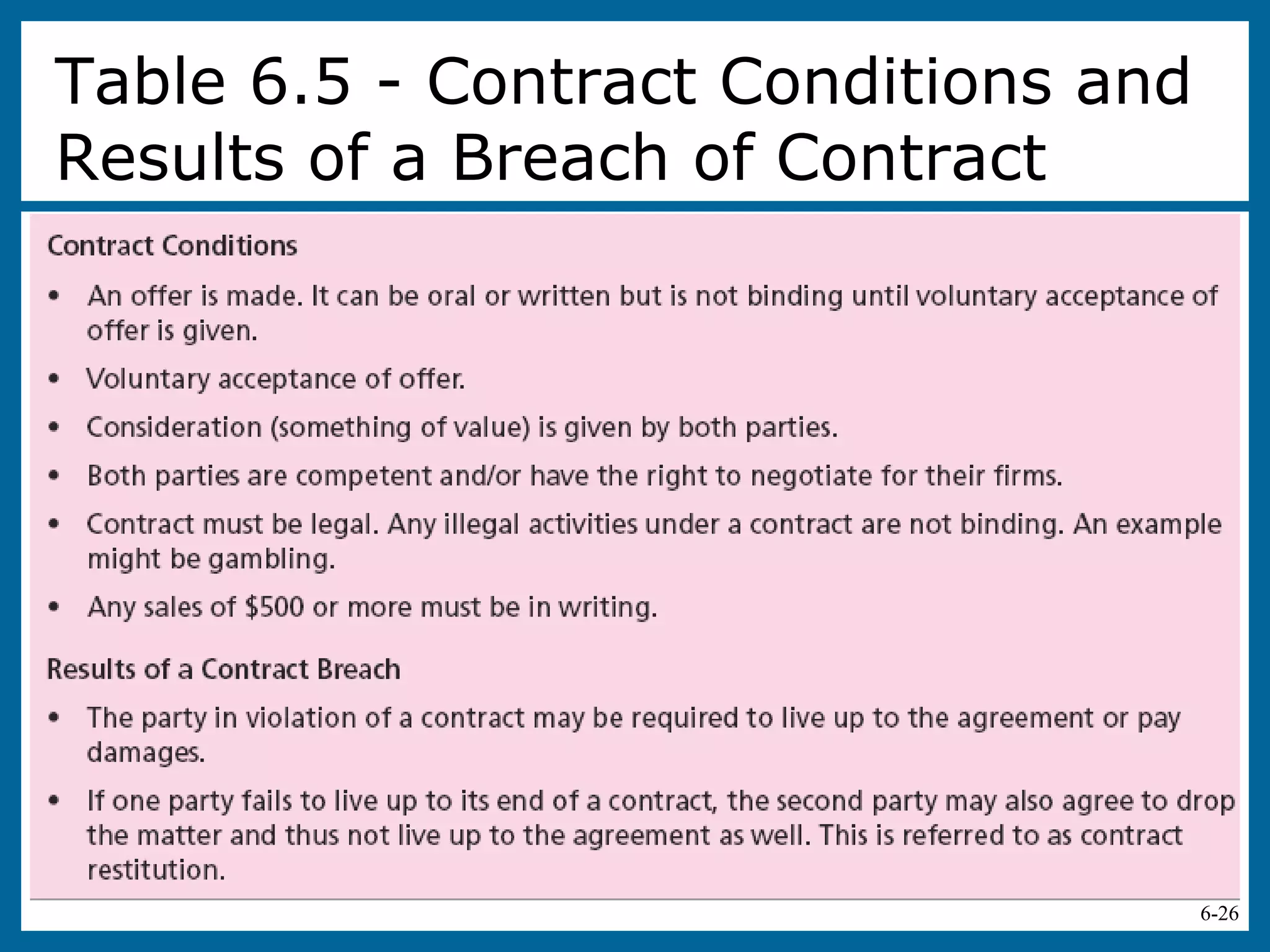 6-26
Table 6.5 - Contract Conditions and
Results of a Breach of Contract
 