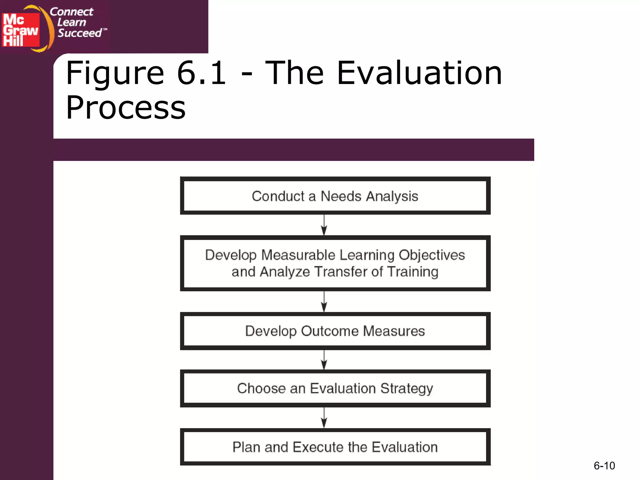 6-10
Figure 6.1 - The Evaluation
Process
 