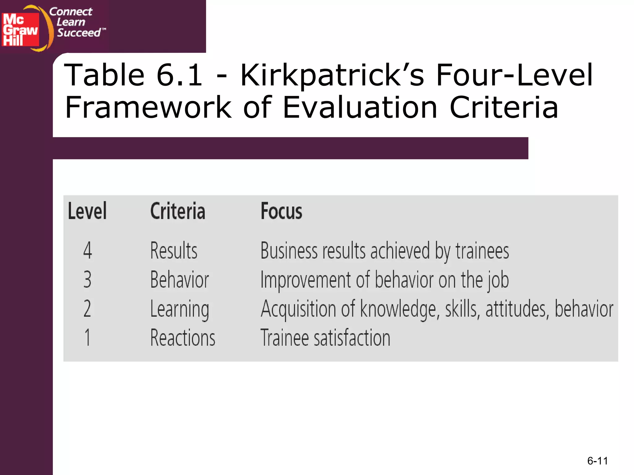 6-11
Table 6.1 - Kirkpatrick’s Four-Level
Framework of Evaluation Criteria
 