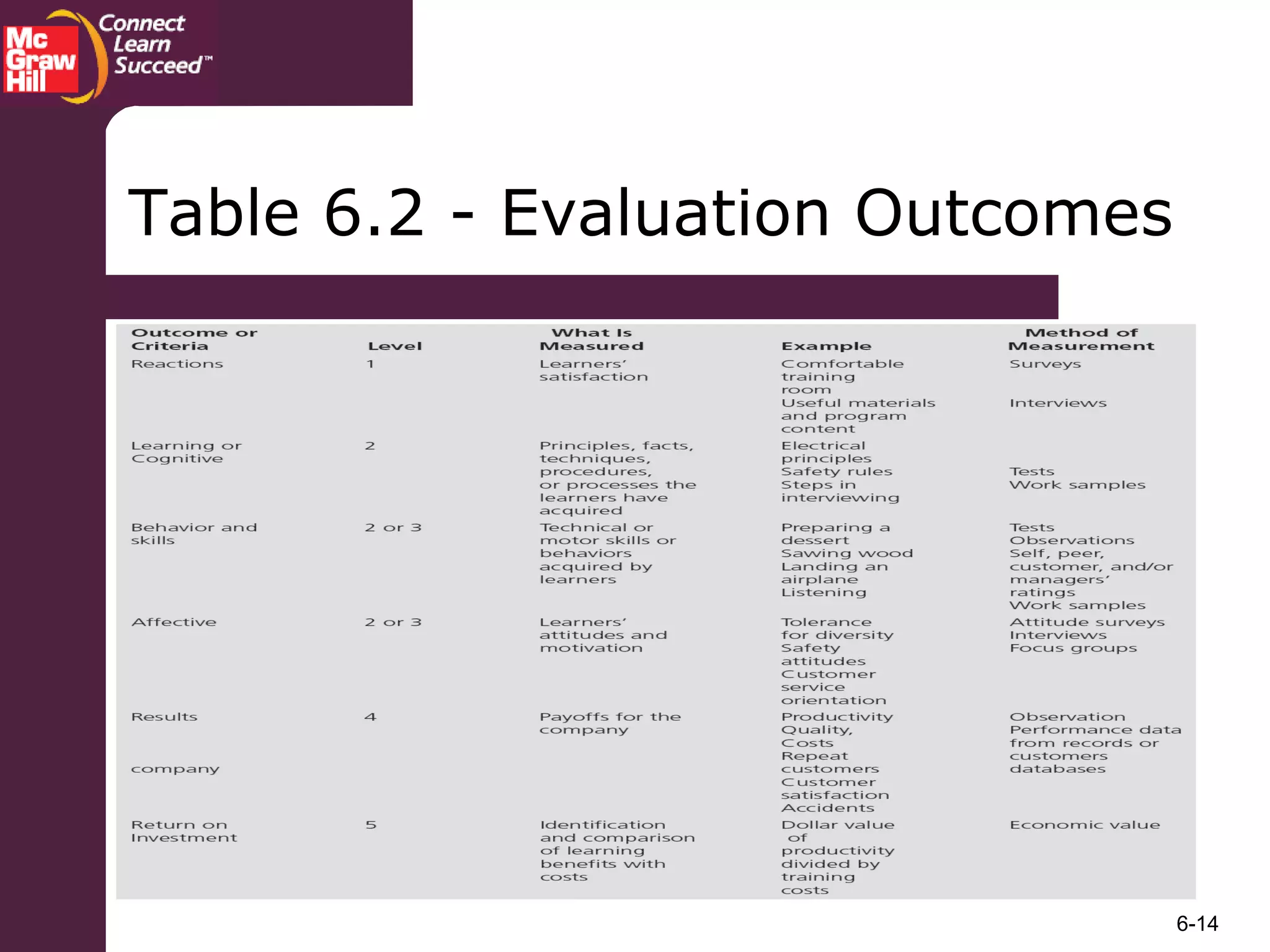 6-14
Table 6.2 - Evaluation Outcomes
 