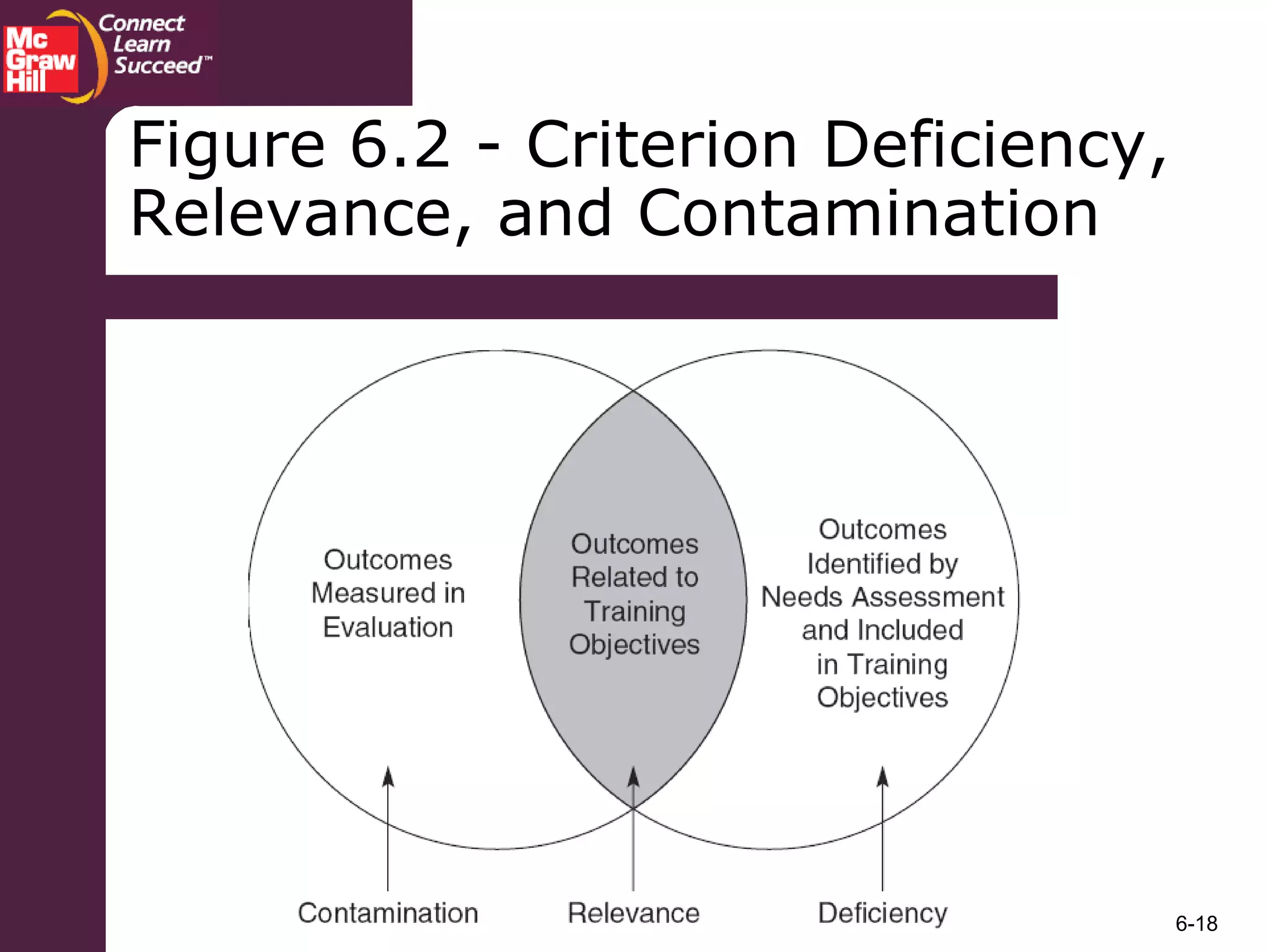 6-18
Figure 6.2 - Criterion Deficiency,
Relevance, and Contamination
 