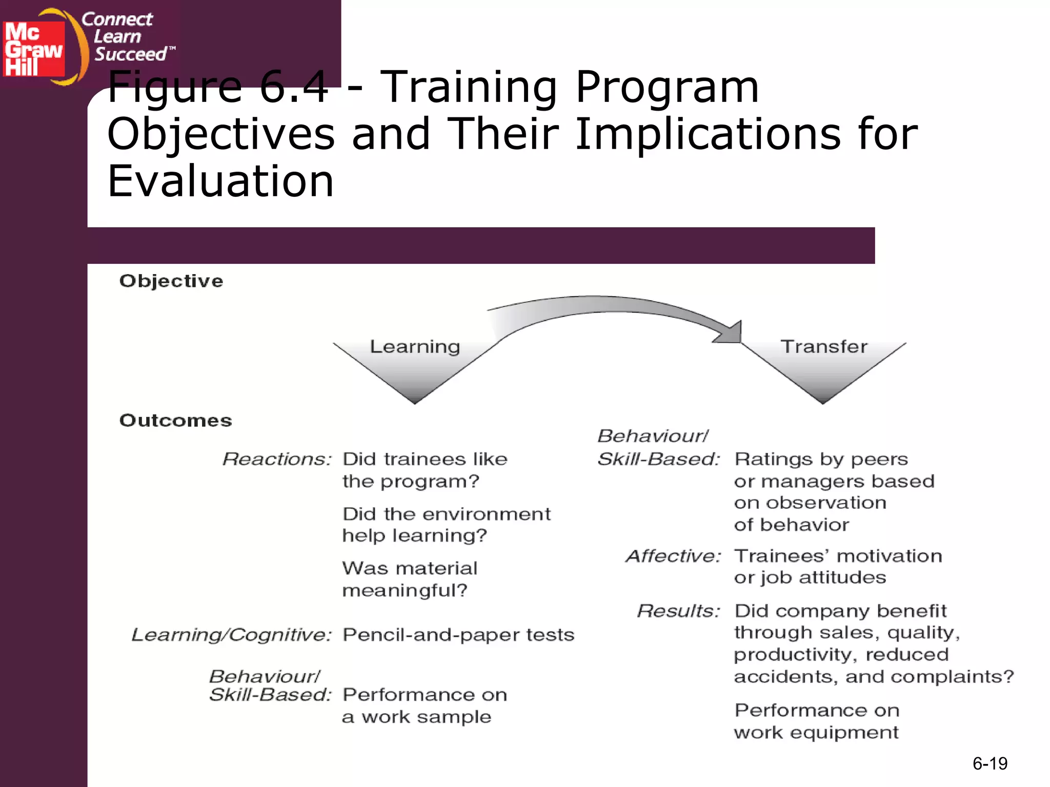 6-19
Figure 6.4 - Training Program
Objectives and Their Implications for
Evaluation
 