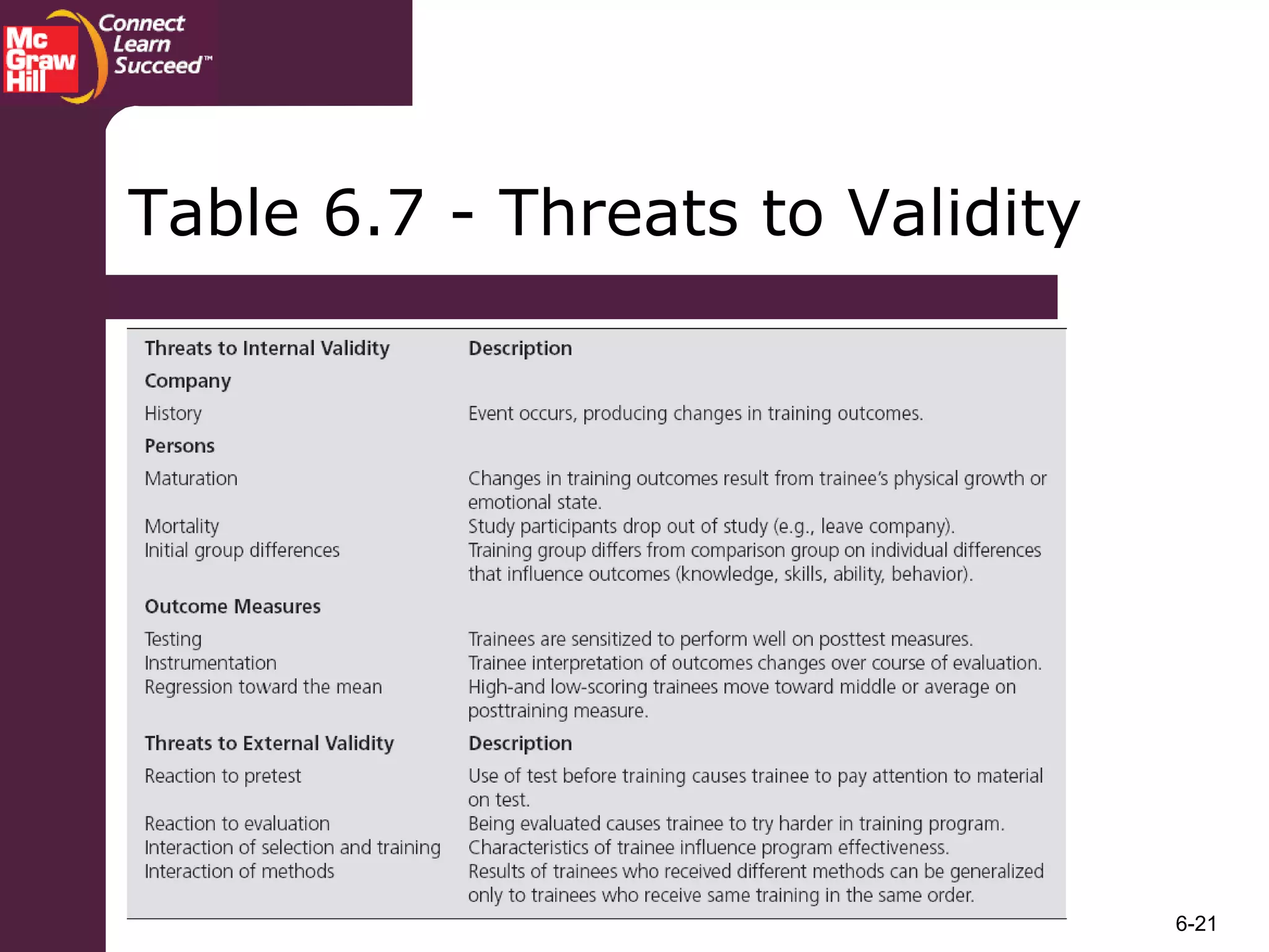 6-21
Table 6.7 - Threats to Validity
 