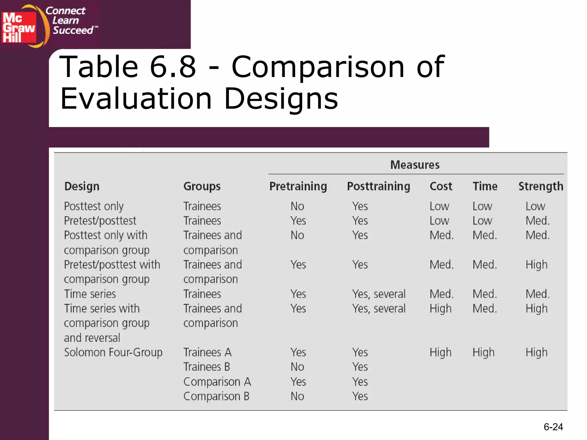 6-24
Table 6.8 - Comparison of
Evaluation Designs
 