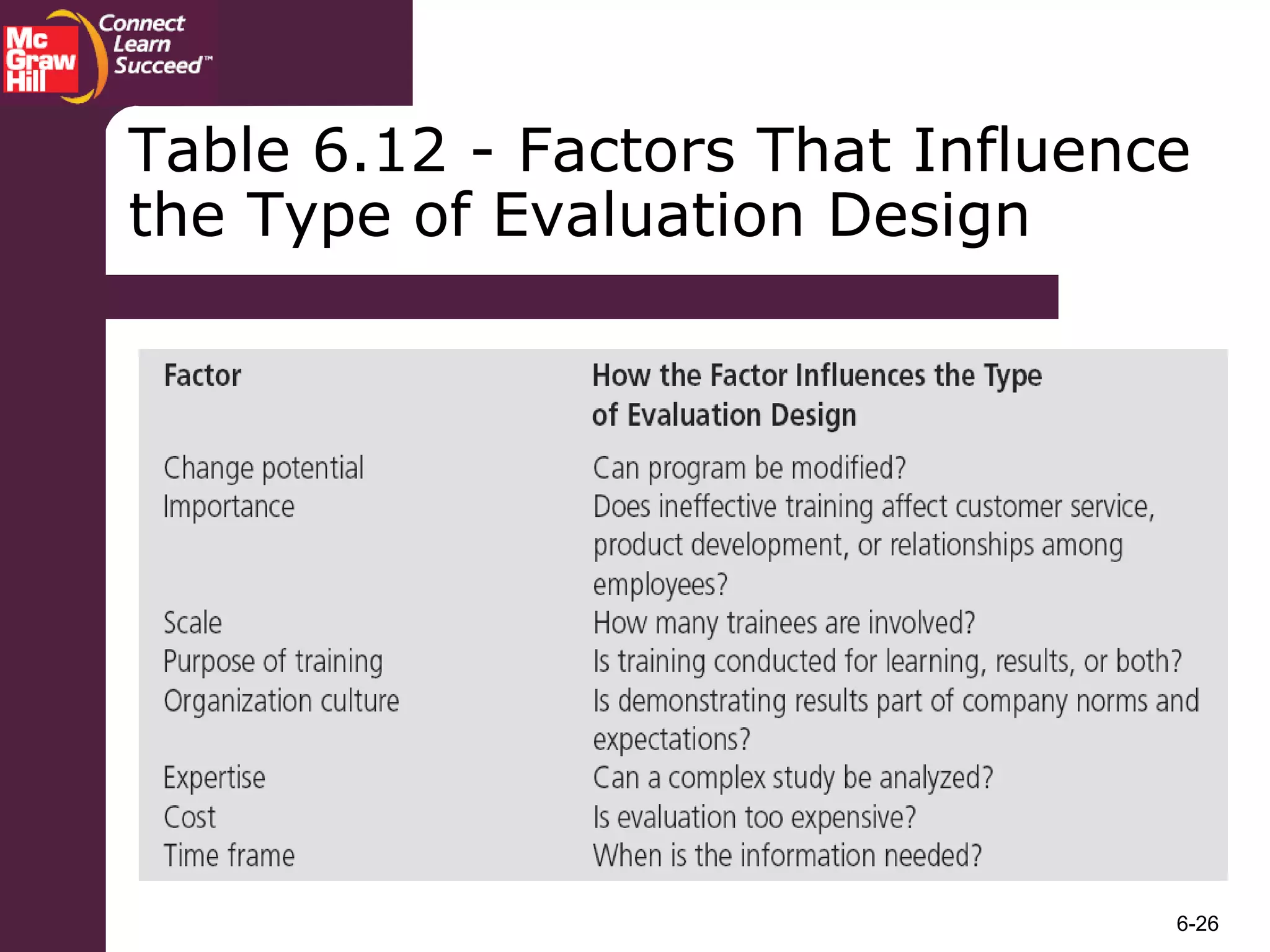 6-26
Table 6.12 - Factors That Influence
the Type of Evaluation Design
 