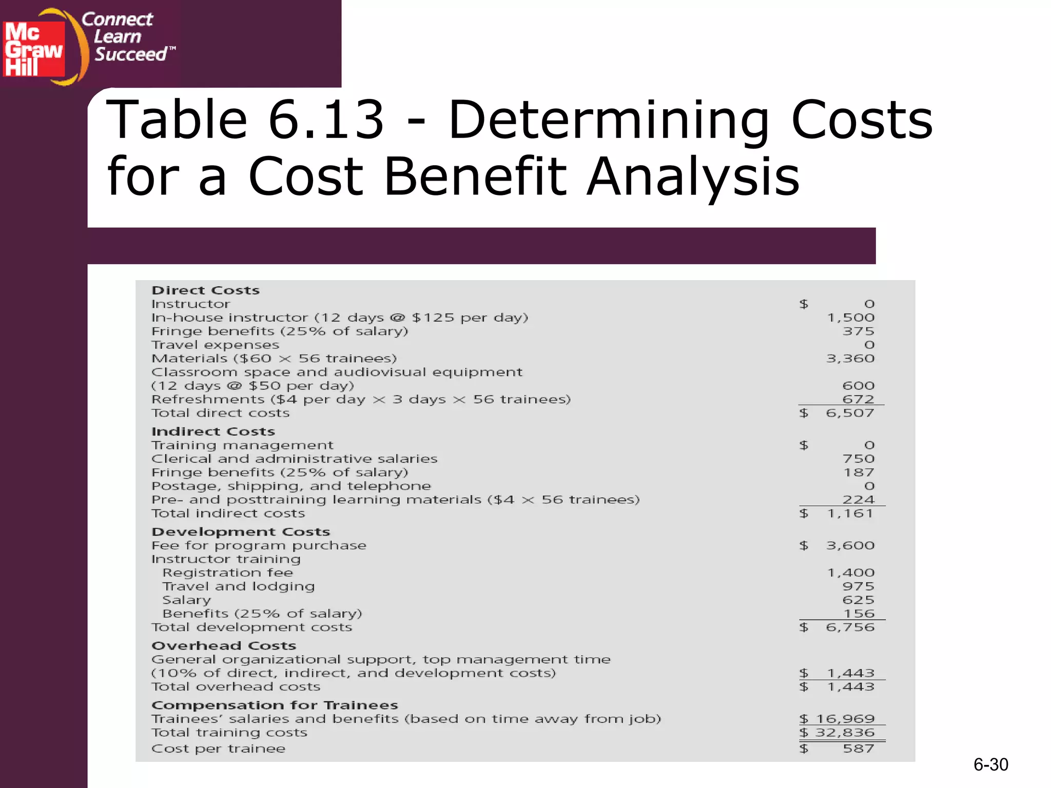 6-30
Table 6.13 - Determining Costs
for a Cost Benefit Analysis
 