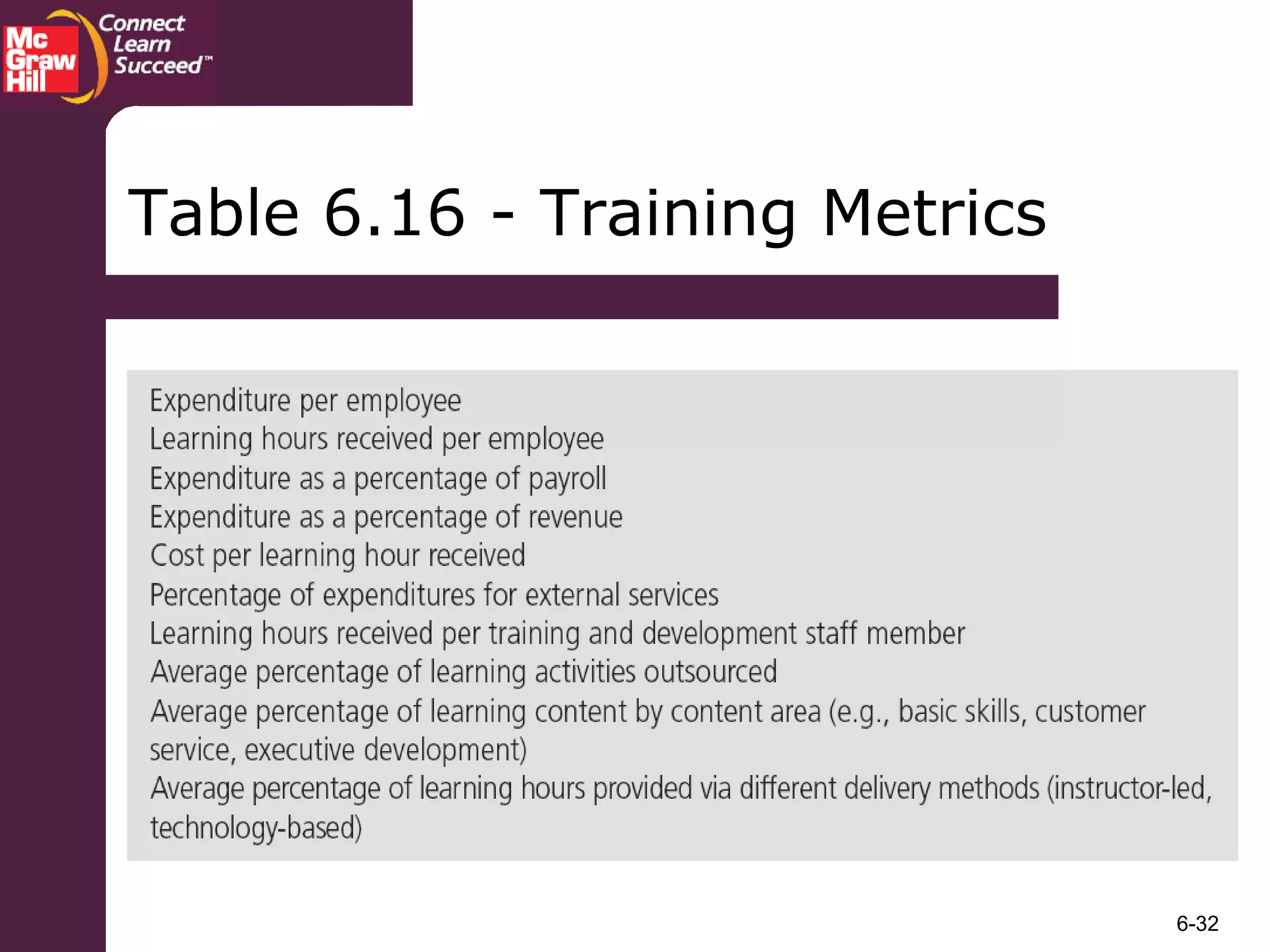 6-32
Table 6.16 - Training Metrics
 