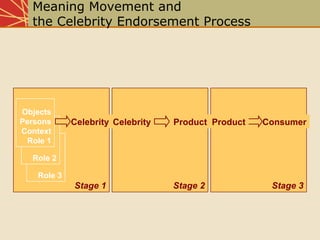 Meaning Movement and
the Celebrity Endorsement Process
Stage 1
Role 3
Role 2
Objects
Persons
Context
Role 1
Celebrity
Stage 2
ProductCelebrity
Stage 3
ConsumerProduct
 
