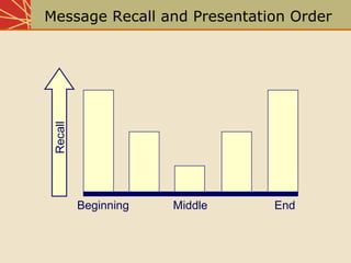 Message Recall and Presentation Order
Recall
Beginning Middle End
 
