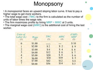 6-21
$ 2
$ 6
$12
$20
$30
$42
$56
-----
TWC
(3)
$ 7
$ 9
$ 8
$ 3
(VMP)
MRP
(5)
$ 6
$ 5
$ 4
$ 10
• A monopsonist faces an upward sloping labor curve. It has to pay a
higher wage to get more workers.
• The total wage cost (TWC) to the firm is calculated as the number of
units of labor times the wage rate.
• The firm maximizes profits by hiring MRP = MWC at 3 units.
• The marginal wage cost (MWC) is the additional cost of hiring the last
worker.
Monopsony
MWC
(4)
---
$ 2
$ 4
$ 6
$ 8
$10
$12
$14
Wage
(2)
Units of
Labor (L)
(1)
0
1
2
3
4
5
6
7
$1.00
$2.00
$3.00
$4.00
$5.00
$6.00
$7.00
$8.00
 