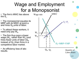 6-22
Wage and Employment
for a Monopsonist
Quantity of
Labor Hours
Wage rate• The firm’s MWC lies above
the SL.
• To attract these workers, it
need only pay WM.
SL=PL
QC
• The firm thus pays a lower
wage (WM rather than WC) and
hires fewer units of labor (QM
instead of QC) than firms in a
competitive labor market.
DL=MRP=VMP
• An efficiency loss of abc
results.
MWC
WC
QM
WM
• The monopsonist equates its
MRP with its MWC at point a
and hires QM units of labor.
b
a
c
 