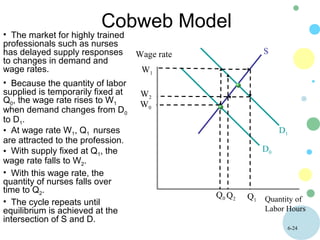 6-24
Cobweb Model
• The market for highly trained
professionals such as nurses
has delayed supply responses
to changes in demand and
wage rates.
Q0
W0
D0
Quantity of
Labor Hours
Wage rate S
• Because the quantity of labor
supplied is temporarily fixed at
Q0, the wage rate rises to W1
when demand changes from D0
to D1.
• At wage rate W1, Q1 nurses
are attracted to the profession.
• With supply fixed at Q1, the
wage rate falls to W2.
• With this wage rate, the
quantity of nurses falls over
time to Q2.
• The cycle repeats until
equilibrium is achieved at the
intersection of S and D.
D1
W1
W2
Q1
Q2
 