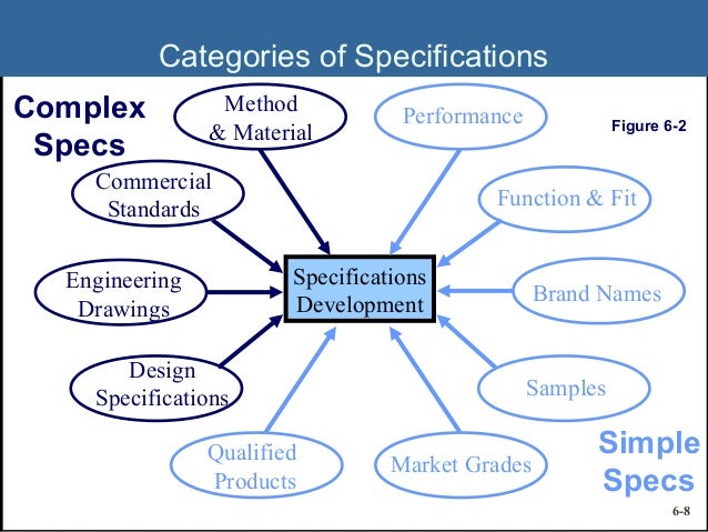 chapter 6 purchasing descriptions and specifications supply managame