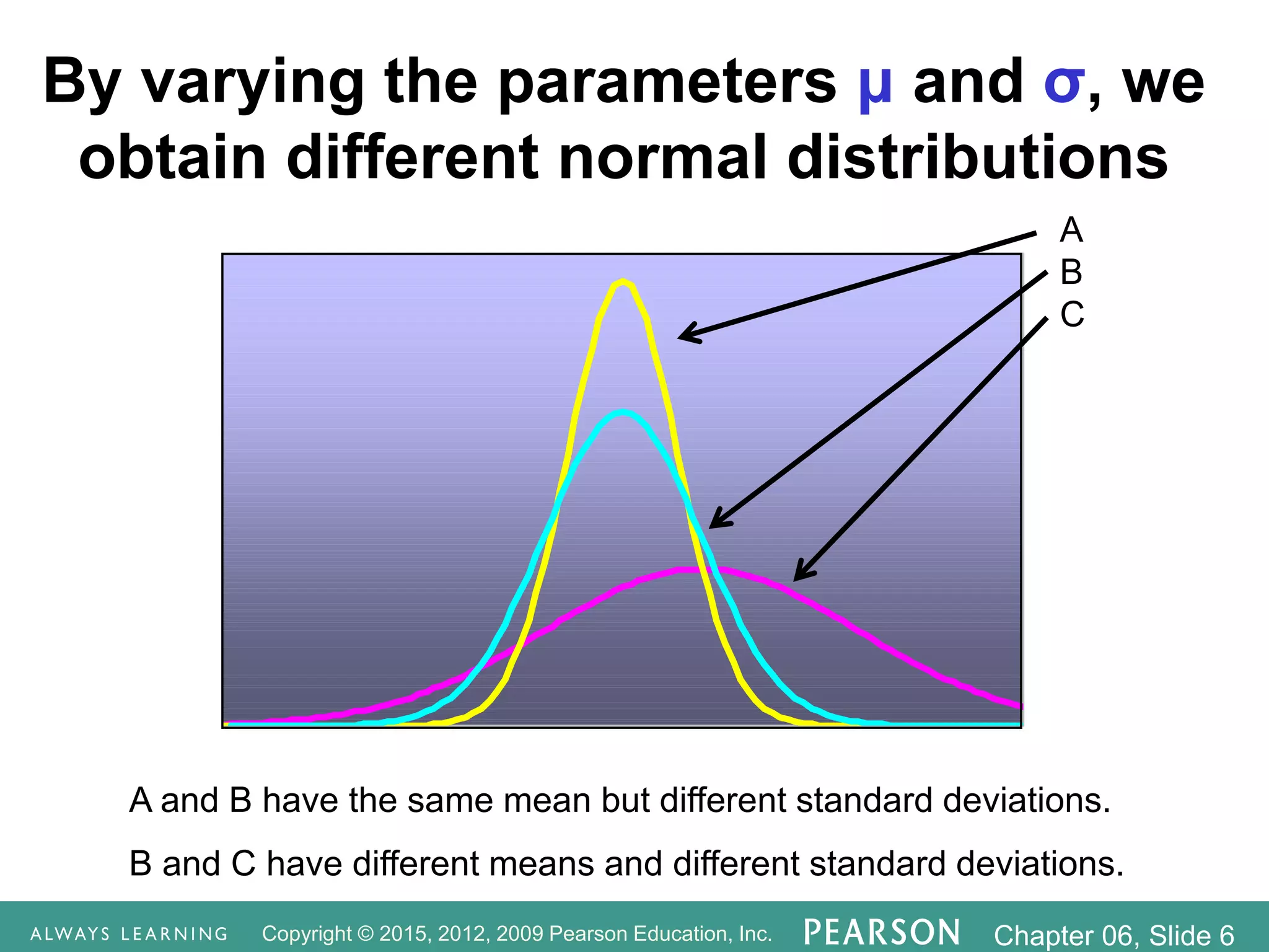 Copyright © 2015, 2012, 2009 Pearson Education, Inc. Chapter 06, Slide 6
By varying the parameters μ and σ, we
obtain different normal distributions
A
B
C
A and B have the same mean but different standard deviations.
B and C have different means and different standard deviations.
 