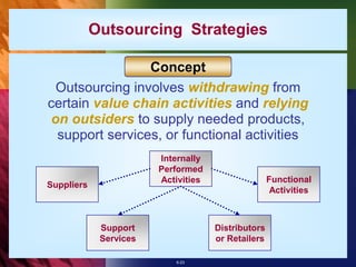 6-23
Outsourcing Strategies
Outsourcing involves withdrawing from
certain value chain activities and relying
on outsiders to supply needed products,
support services, or functional activities
Concept
Internally
Performed
Activities
Suppliers
Support
Services
Functional
Activities
Distributors
or Retailers
 