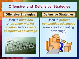 6-26
Offensive and Defensive Strategies
Used to build new
or stronger market
position and/or create
competitive advantage
Used to protect
competitive advantage
(rarely lead to creating
advantage)
Offensive Strategies Defensive Strategies
 