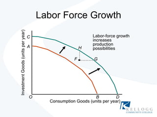 Labor Force Growth C D Labor-force growth increases production possibilities H G F Consumption Goods (units per year) B A Investment Goods (units per year)  O 
