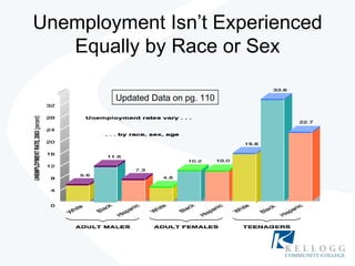 Unemployment Isn’t Experienced Equally by Race or Sex Updated Data on pg. 110 