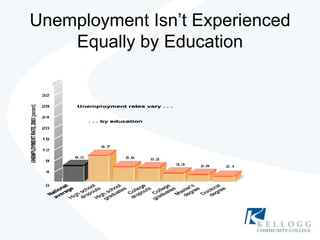 Unemployment Isn’t Experienced Equally by Education 