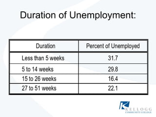 Duration of Unemployment: 