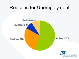 Reasons for Unemployment Job losers 55% Reentrants 28% New entrants 8% Job leavers 9% 