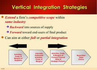 6-14
Vertical Integration StrategiesVertical Integration Strategies
 Extend a firm’s competitive scope within
same industry
 Backward into sources of supply
 Forward toward end-users of final product
 Can aim at either full or partial integration
Internally
Performed
Activities,
Costs, &
Margins
Activities,
Costs, &
Margins of
Suppliers
Buyer/User
Value
Chains
Activities, Costs,
& Margins of
Forward Channel
Allies &
Strategic Partners
 