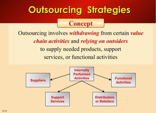 6-19
Outsourcing StrategiesOutsourcing Strategies
Outsourcing involves withdrawing from certain value
chain activities and relying on outsiders
to supply needed products, support
services, or functional activities
Concept
Internally
Performed
Activities
Suppliers
Support
Services
Functional
Activities
Distributors
or Retailers
 
