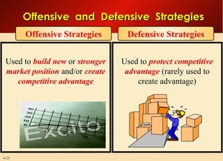 6-23
Offensive and Defensive StrategiesOffensive and Defensive Strategies
Used to build new or stronger
market position and/or create
competitive advantage
Used to protect competitive
advantage (rarely used to
create advantage)
Offensive Strategies Defensive Strategies
 