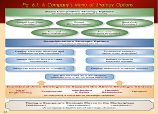 6-4
Fig. 6.1: A Company’s Menu of Strategy OptionsFig. 6.1: A Company’s Menu of Strategy Options
 
