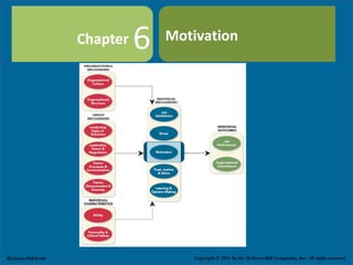 Copyright © 2011 by The McGraw-Hill Companies, Inc. All rights reserved.
Slide
6-1
6 Motivation
Copyright © 2011 by the McGraw-Hill Companies, Inc. All rights reserved.McGraw-Hill/Irwin
 