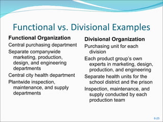 Functional vs. Divisional Examples Functional Organization Central purchasing department Separate companywide marketing, production, design, and engineering departments Central city health department Plantwide inspection, maintenance, and supply departments Divisional Organization Purchasing unit for each division Each product group’s own experts in marketing, design, production, and engineering Separate health units for the school district and the prison Inspection, maintenance, and supply conducted by each production team 