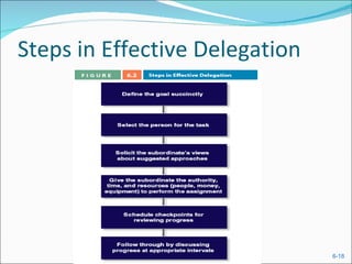 Steps in Effective Delegation




                                6-18
 