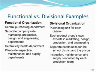 Functional vs. Divisional Examples
Functional Organization          Divisional Organization
Central purchasing department    Purchasing unit for each
Separate companywide               division
  marketing, production,         Each product group’s own
  design, and engineering          experts in marketing, design,
  departments                      production, and engineering
Central city health department   Separate health units for the
Plantwide inspection,              school district and the prison
  maintenance, and supply        Inspection, maintenance, and
  departments                      supply conducted by each
                                   production team

                                                                    6-25
 