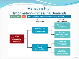 Managing High
Information-Processing Demands




                                 6-29
 