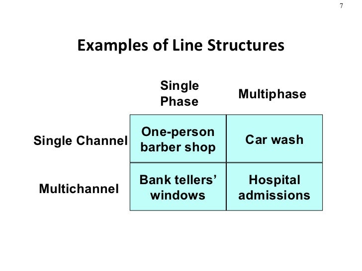 Single-server and multi-server waiting line models