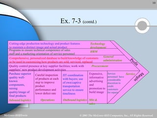 Ex. 7-3  (contd.) Cutting-edge production technology and product features to maintain a distinct image and actual product Technology development Programs to ensure technical competence of sales staff and a marketing orientation of service personnel HRM Comprehensive, personalized database to build knowledge of customers to be used in customizing how products are sold, serviced, replaced General  administration Quality control presence at key supplier facilities; work with suppliers’ new product development activities  Procurement Purchase superior quality well-known components, raising quality/image of final products Inbound logistics Careful inspection of products at each step to improve product performance and lower defect rate Operations JIT coordination with buyers; use of own/captive transportation service to ensure timeliness Outbound logistics Expensive, informative advertising and promotion to build image Mkt & sales Service personnel  have considerable discretion to credit customers  for repairs Service Profit Margin 